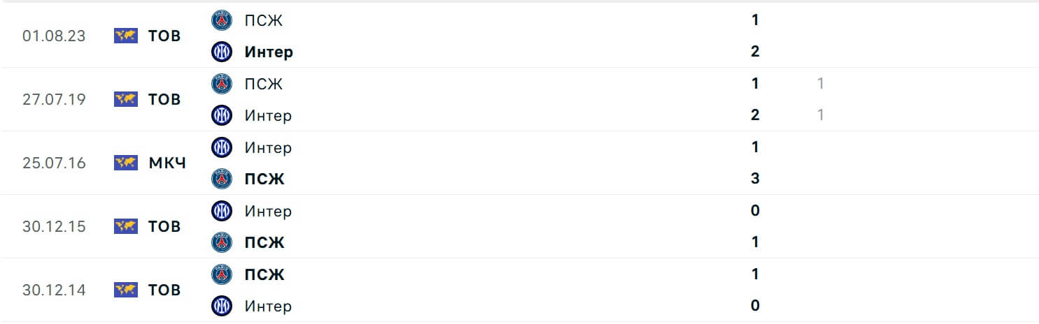 Paris Saint Germain Inter H2H results 31 05 2025 Final UEFA Champions League