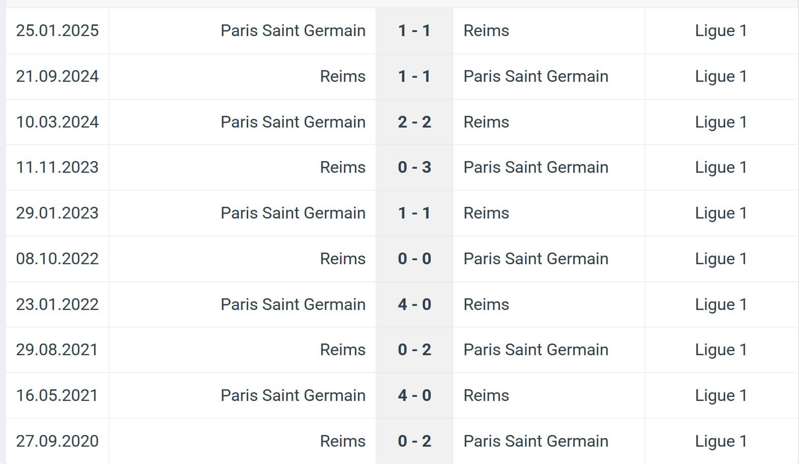 Paris Saint Germain Reims H2H results 24 05 2025