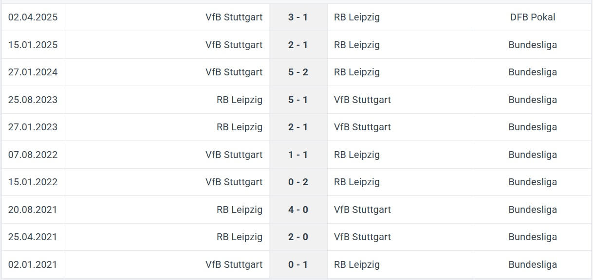 RB Leipzig VfB Stuttgart H2H results 17 05 2025 Bundesliga