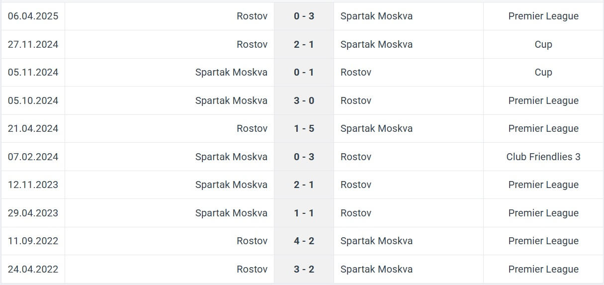 Spartak Moskva Rostov H2H results 15 05 2025