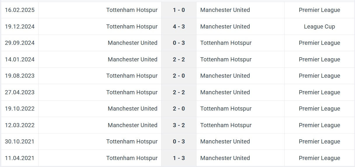 Tottenham Hotspur Manchester United H2H results 21 05 2025 Final UEFA Europa League
