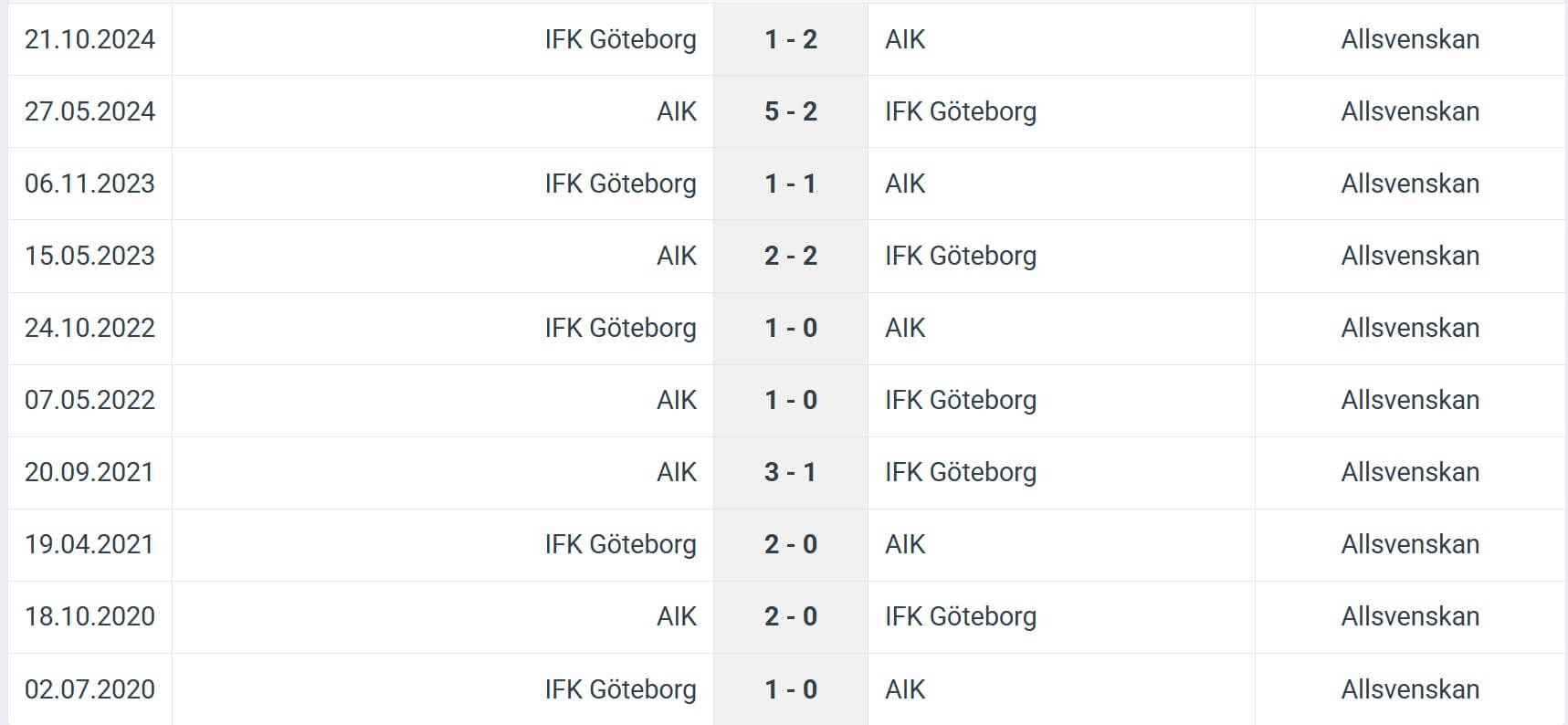 AIK IFK G teborg H2H results 29 06 2025