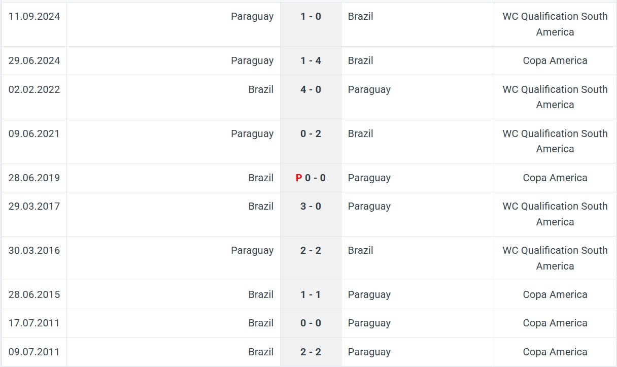 Brazil Paraguay H2H results 11 06 2025