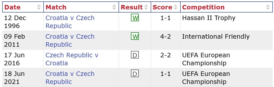 Croatia Czech Republic H2H results 09 06 2025