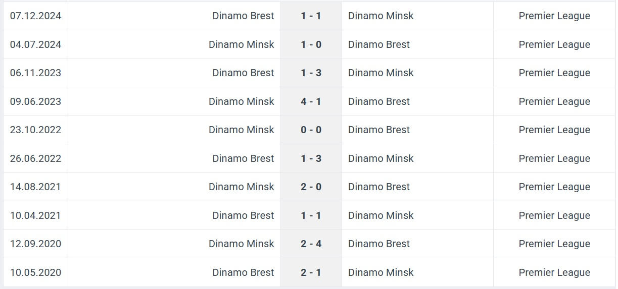 Dinamo Minsk Dinamo Brest H2H results 28 06 2025