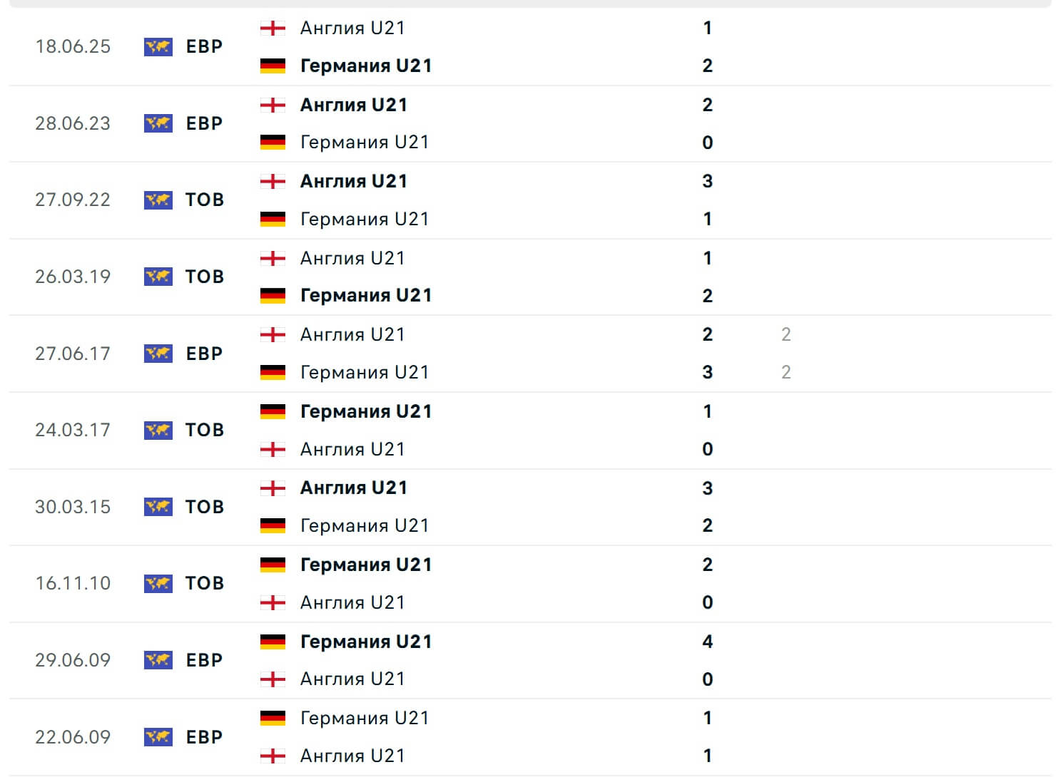 England U21 Germany U21 H2H results 28 06 2025