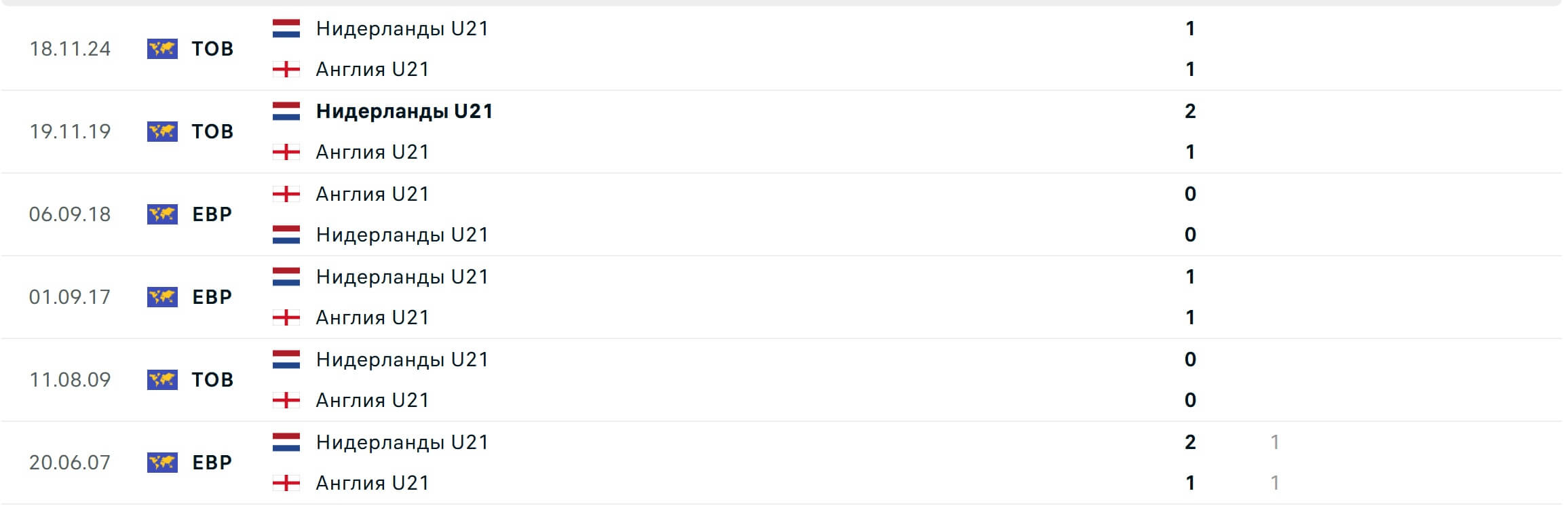 England U21 Netherlands U21 H2H results 25 06 2025