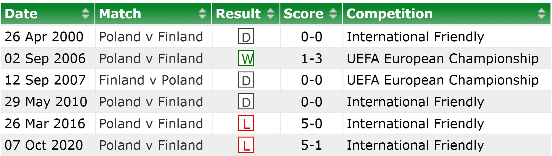 Finland Poland H2H results 10 06 2025