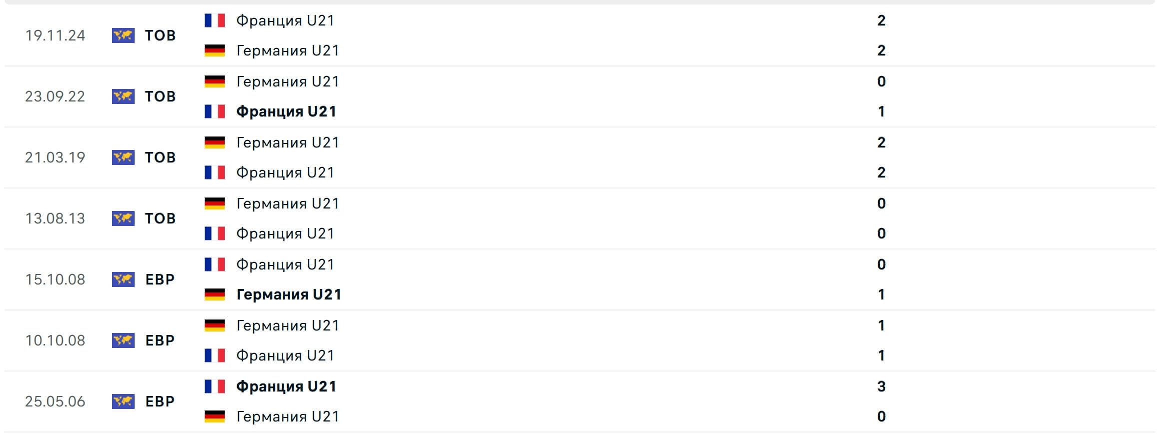 Germany U21 France U21 H2H results 25 06 2025