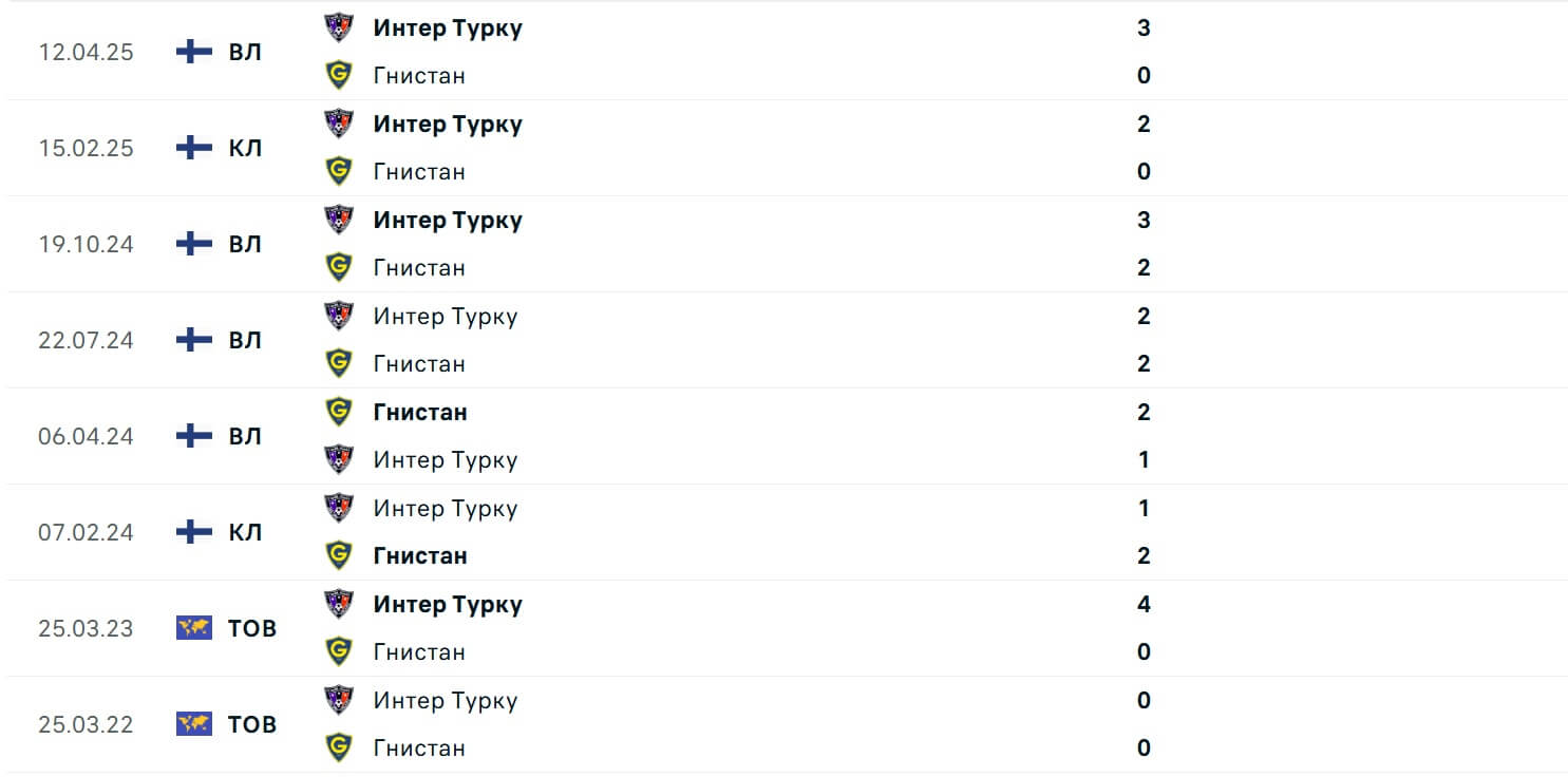 Gnistan Inter Turku H2H results 27 06 2025