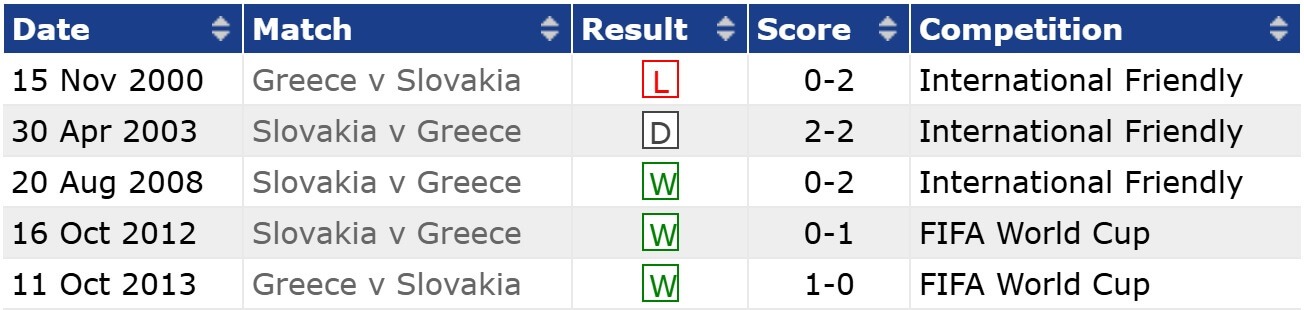 Greece Slovakia H2H results 07 06 2025