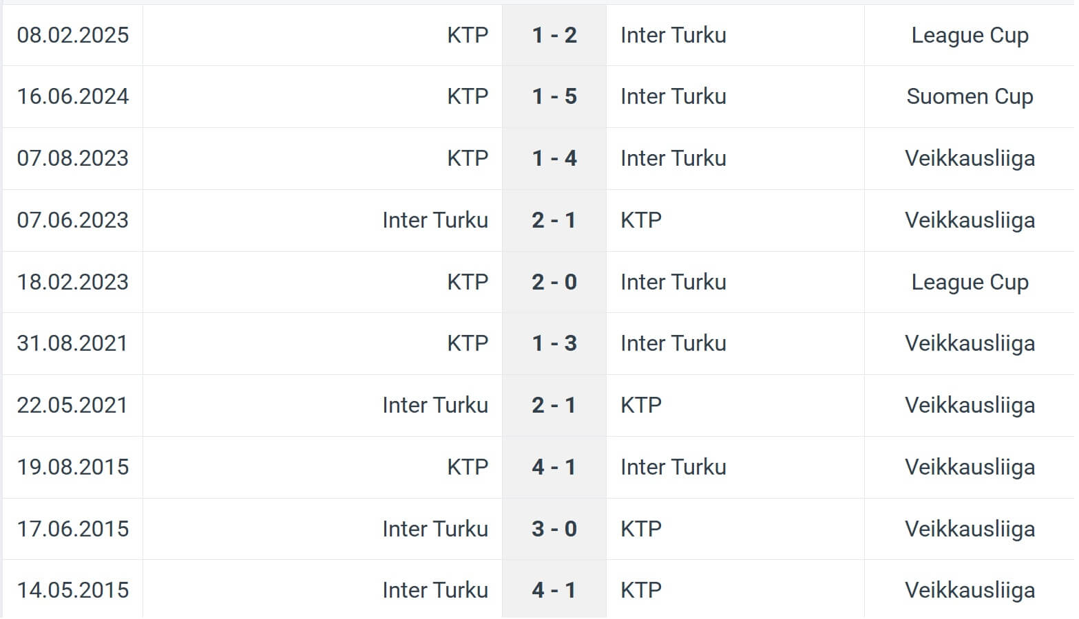 Inter Turku KTP H2H results 19 06 2025
