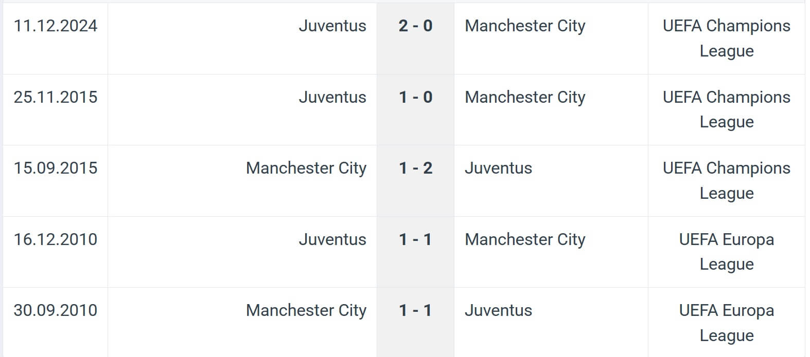 Juventus Manchester City H2H results 26 06 2025 football
