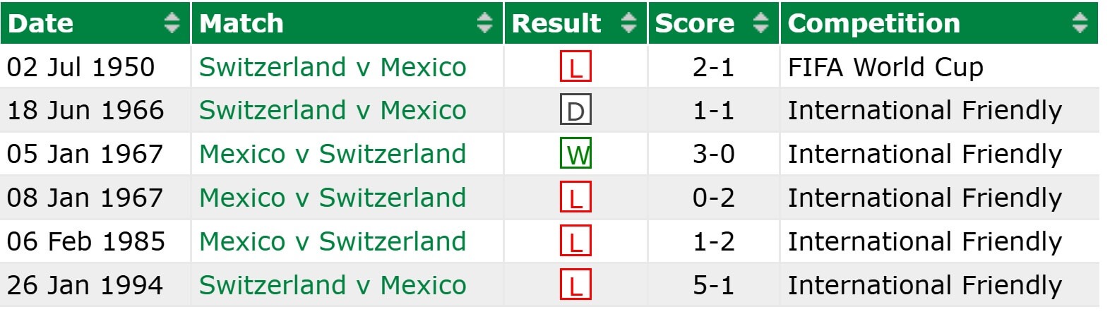 Mexico Switzerland H2H results 07 06 2025