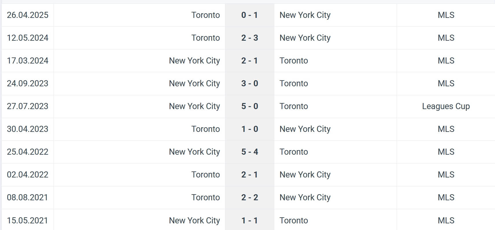 New York City Toronto H2H results 04 07 2025 MLS