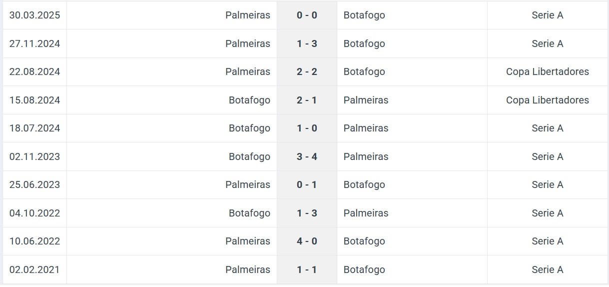 Palmeiras Botafogo H2H results 28 06 2025