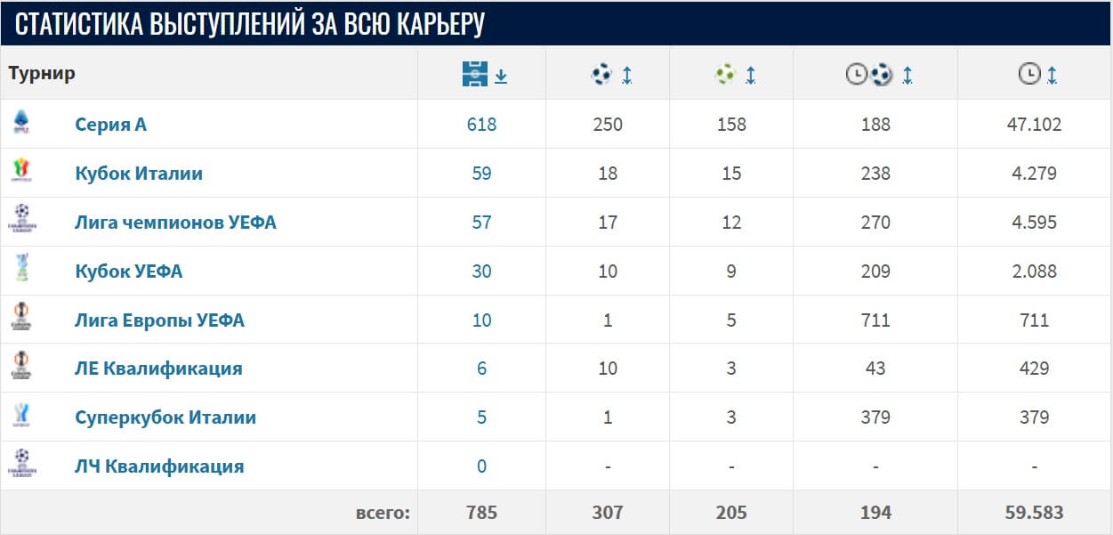 Polnaya klubnaya statistika Totti za Romu
