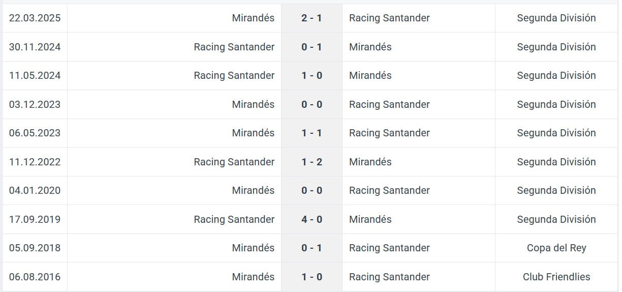 Racing Santander Mirand s H2H results 08 06 2025 spain