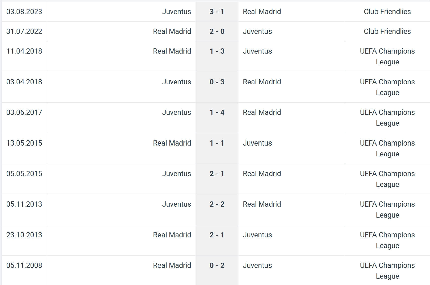 Real Madrid Juventus H2H results 01 07 2025