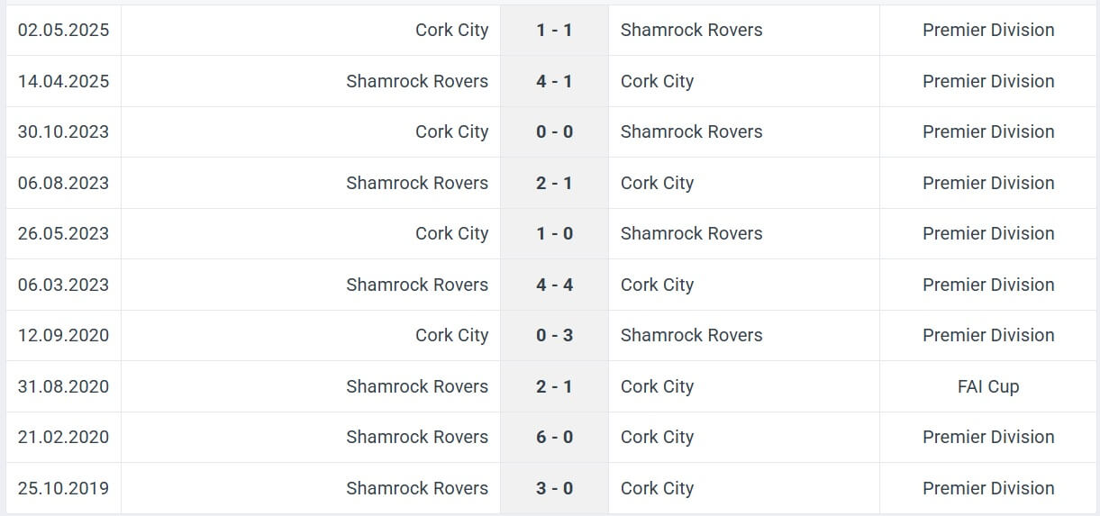 Shamrock Rovers Cork City H2H results 20 06 2025