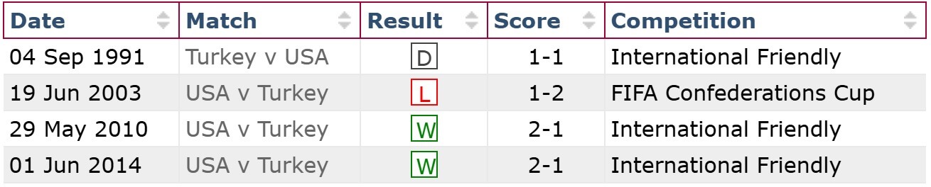 USA vs Turkey H2H results 07 06 2025