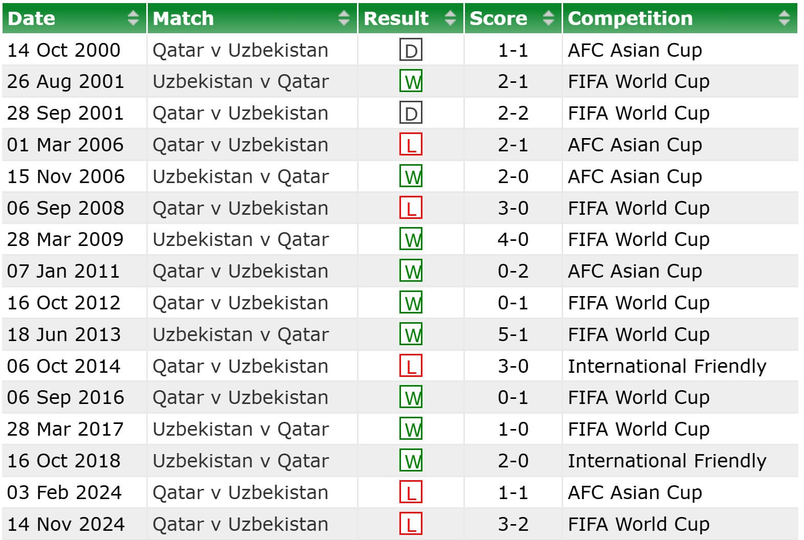 Uzbekistan Qatar H2H results 10 06 2025