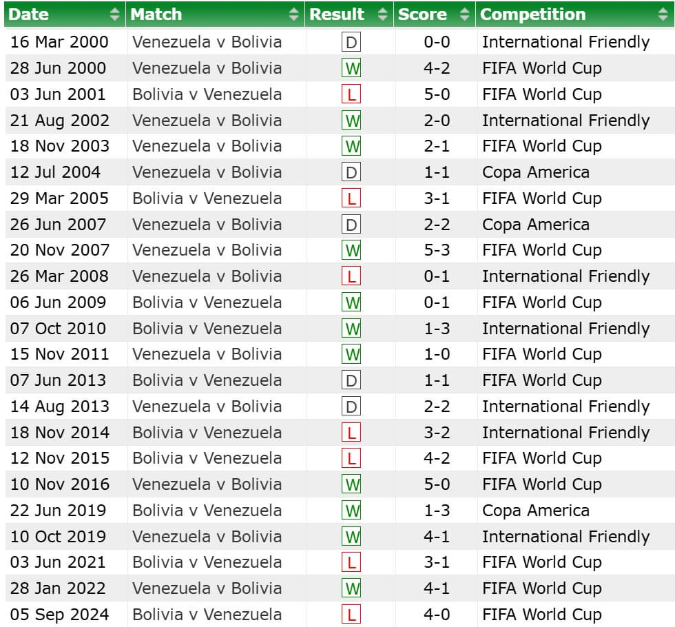 Venezuela Bolivia H2H results 07 06 2025