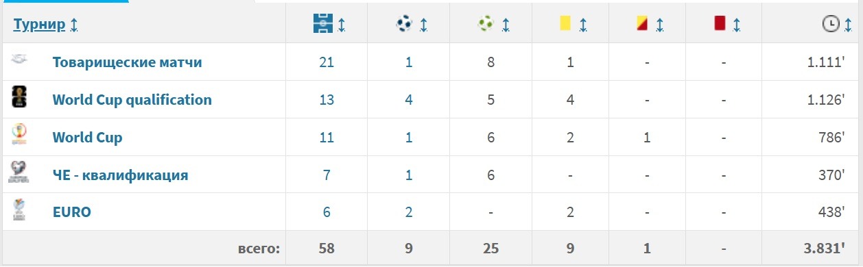 statistika vystuplenij Totti za sbornuyu Italii