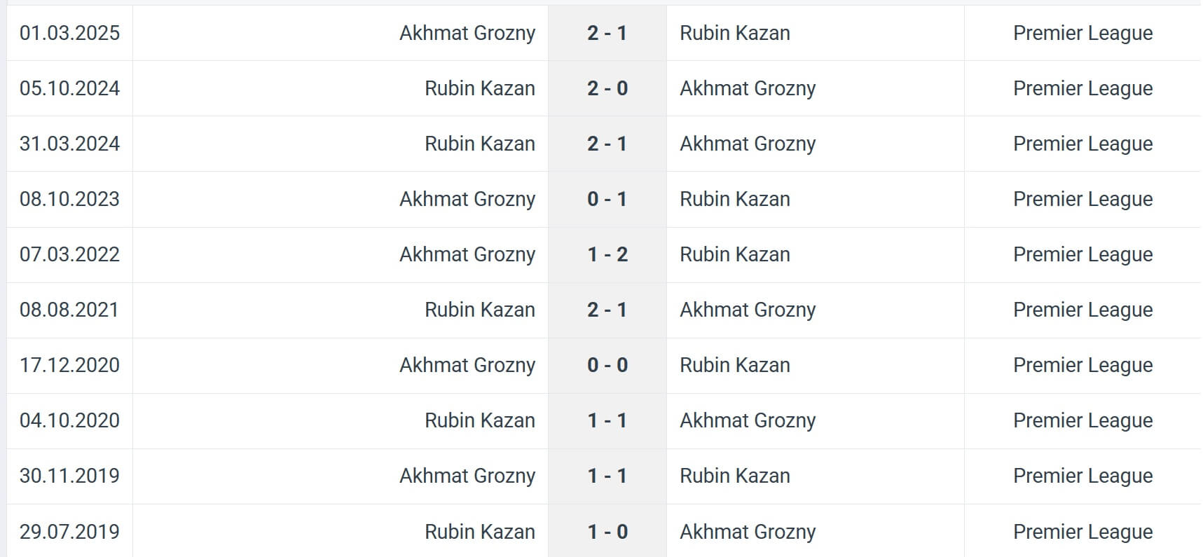 Akhmat Grozny Rubin Kazan H2H results 20 07 2025 RPL