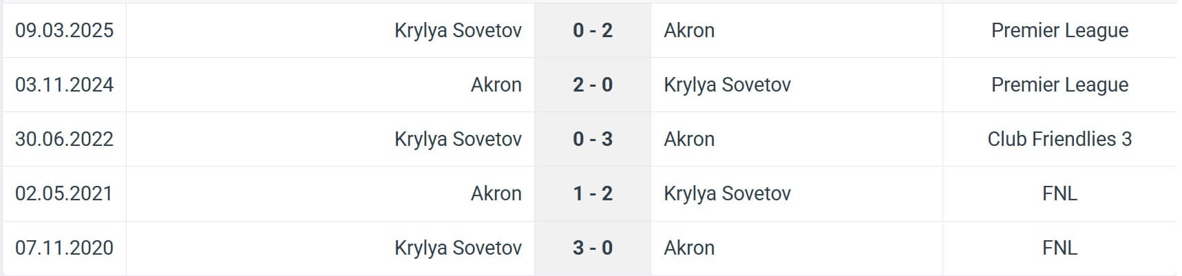 Akron Krylya Sovetov H2H results 19 07 2025 RPL