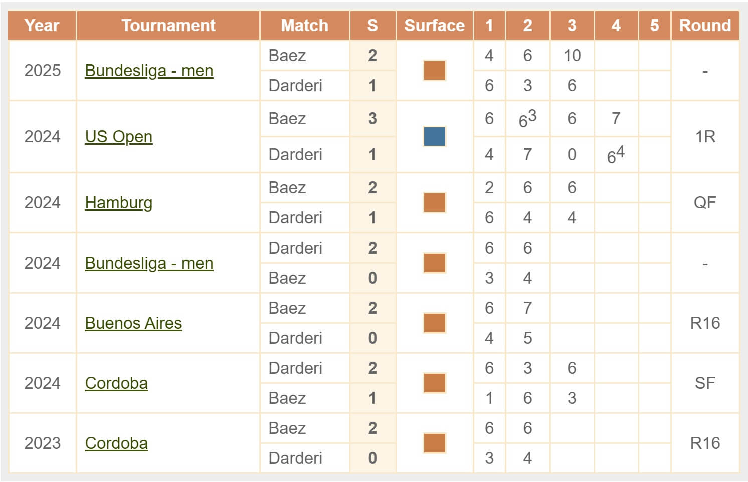 Baez Sebastian Darderi Luciano Head to head H2H 18 07 2025 Bastad ATP 250