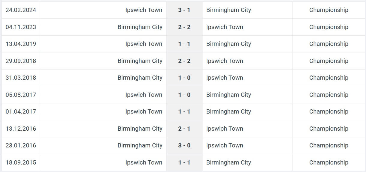 Birmingham City Ipswich Town H2H results 08 08 2025