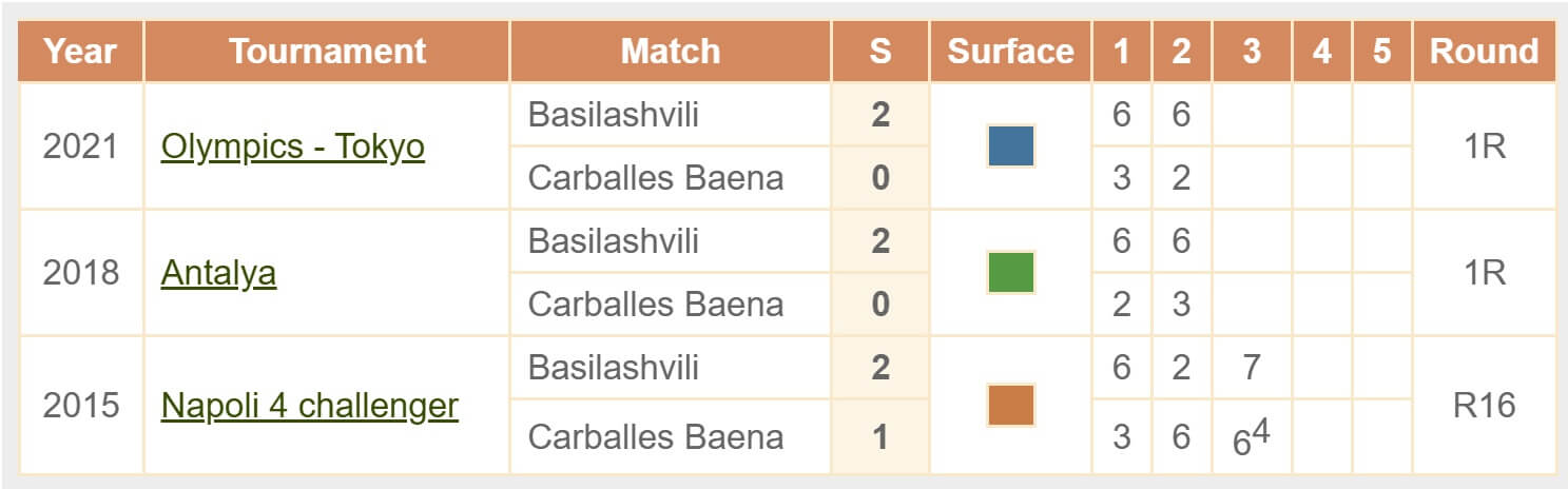 Carballes Baena Roberto vs Basilashvili Nikoloz H2H Head to head 21 07 2025 Umag ATP 250
