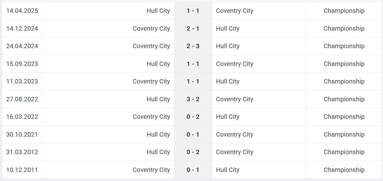 Coventry City Hull City H2H results 08 08 2025
