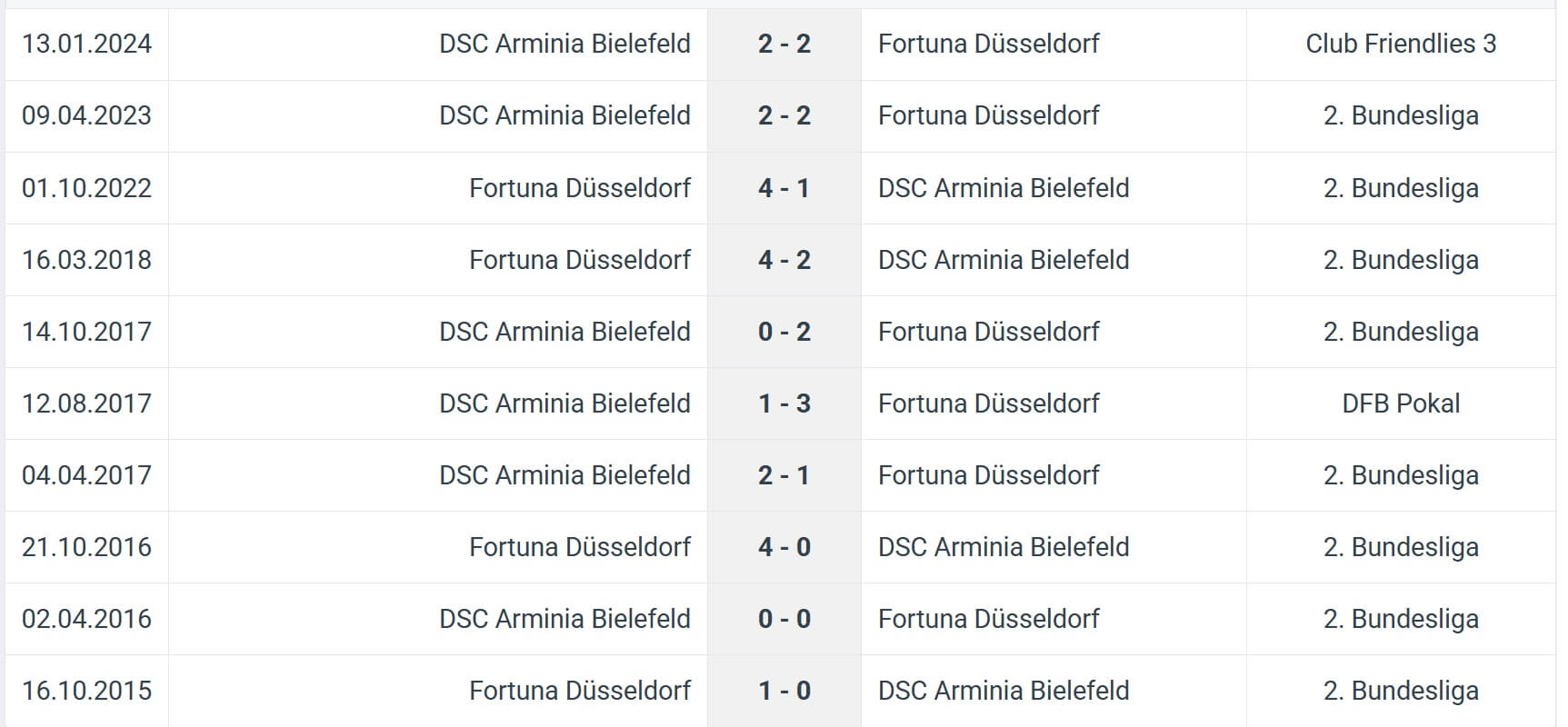 DSC Arminia Bielefeld Fortuna D sseldorf H2H results 02 08 2025