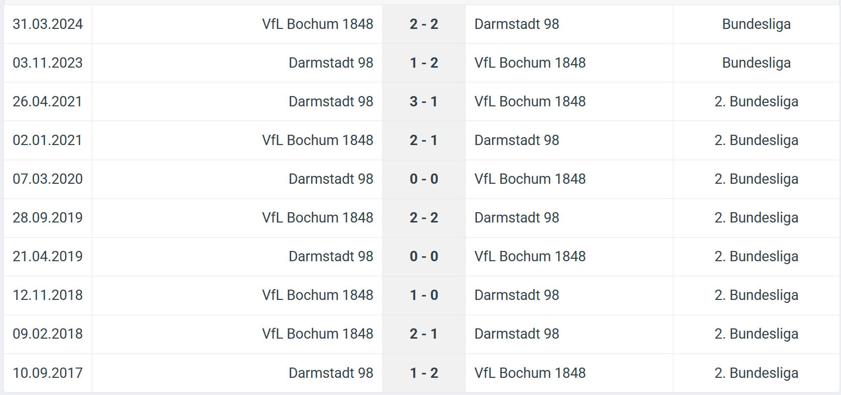 Darmstadt 98 VfL Bochum 1848 H2H results 02 08 2025