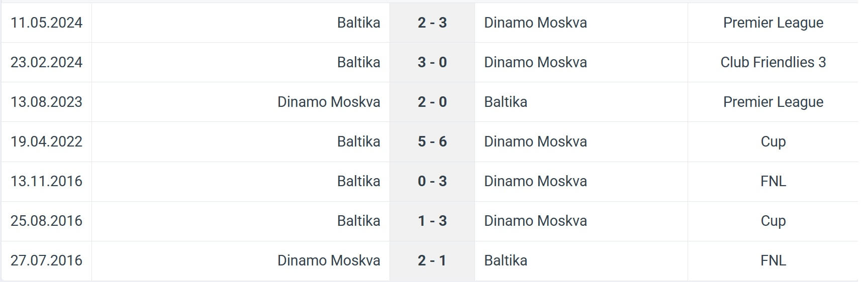 Dinamo Moskva Baltika H2H results 18 07 2025 RPL