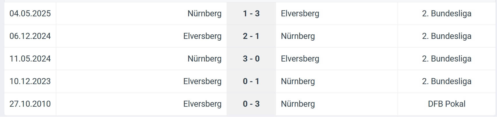 Elversberg N rnberg H2H results 02 08 2025