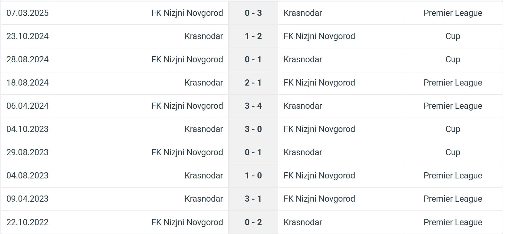 FK Nizjni Novgorod Krasnodar H2H results 20 07 2025 RPL