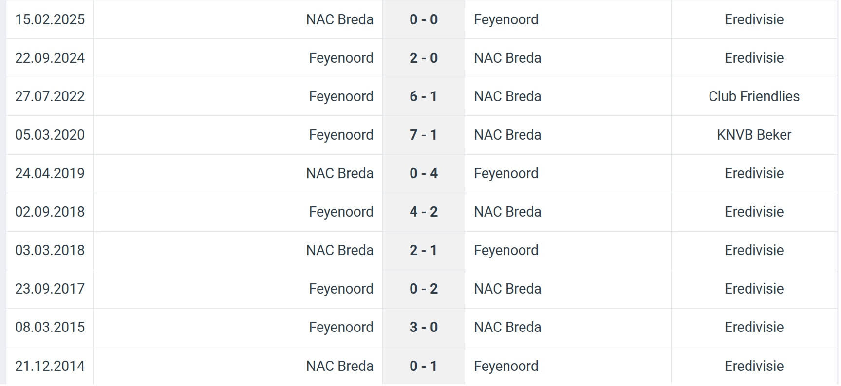 Feyenoord NAC Breda H2H results 08 08 2025