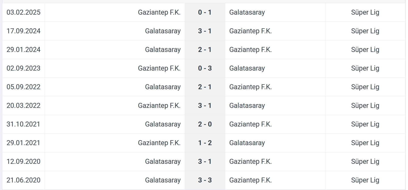Gaziantep F.K. Galatasaray H2H results 08 08 2025