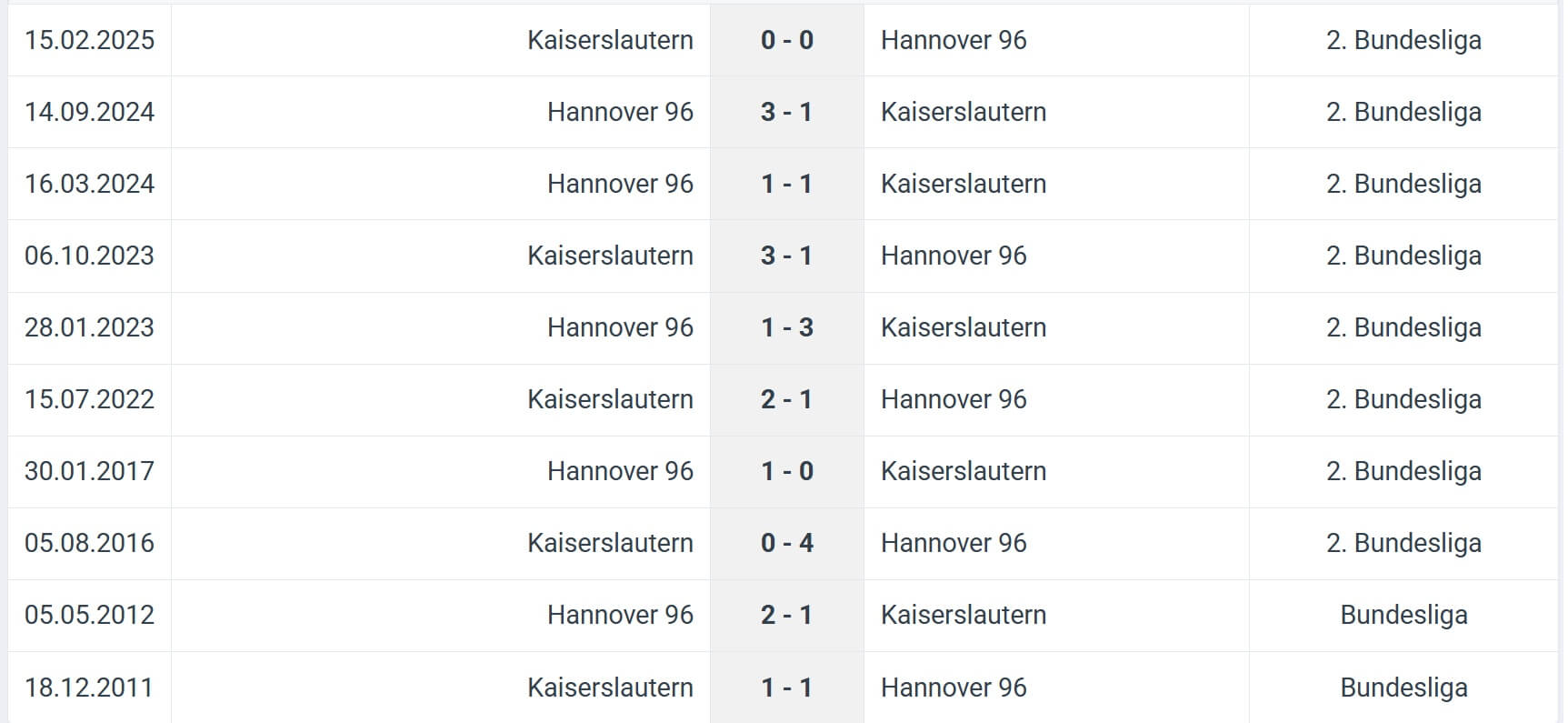 Hannover 96 Kaiserslautern H2H results 03 08 2025