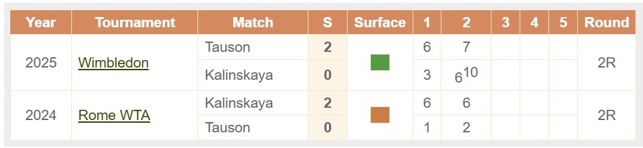 Kalinskaya Anna Tauson Clara H2H Head to head 26 07 2025 WTA 500 Washington USA