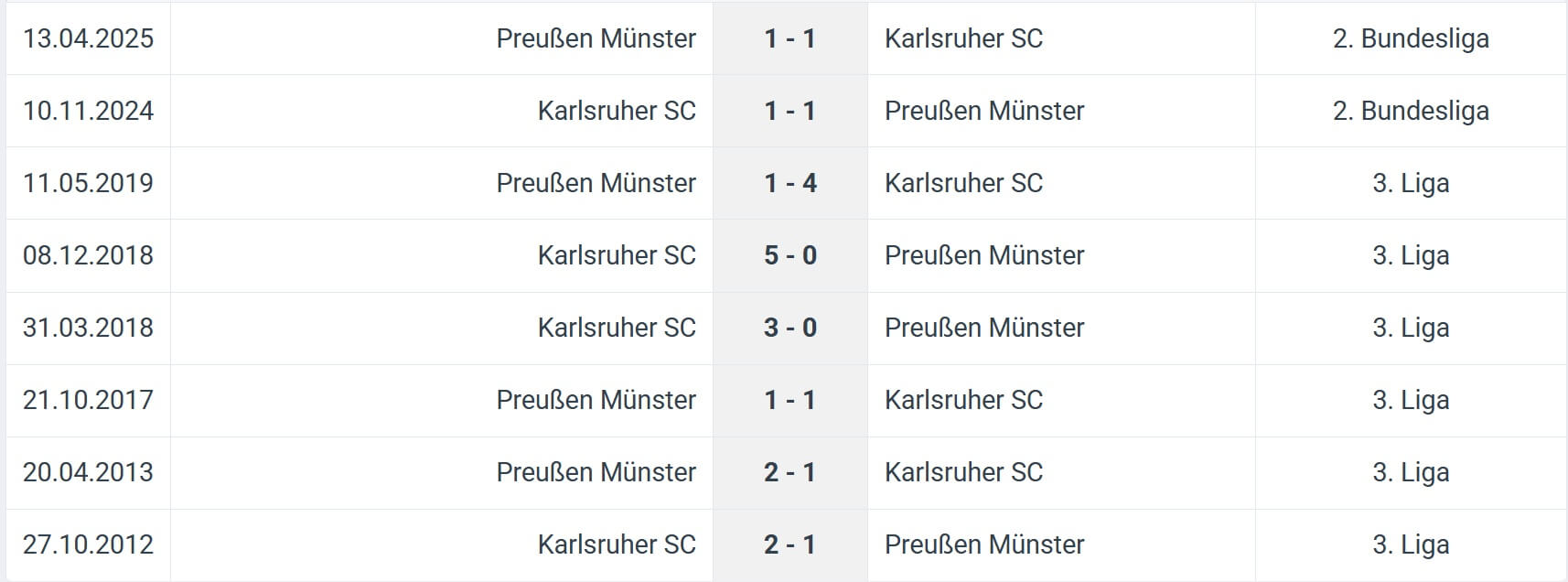 Karlsruher SC Preu en M nster H2H results 02 08 2025
