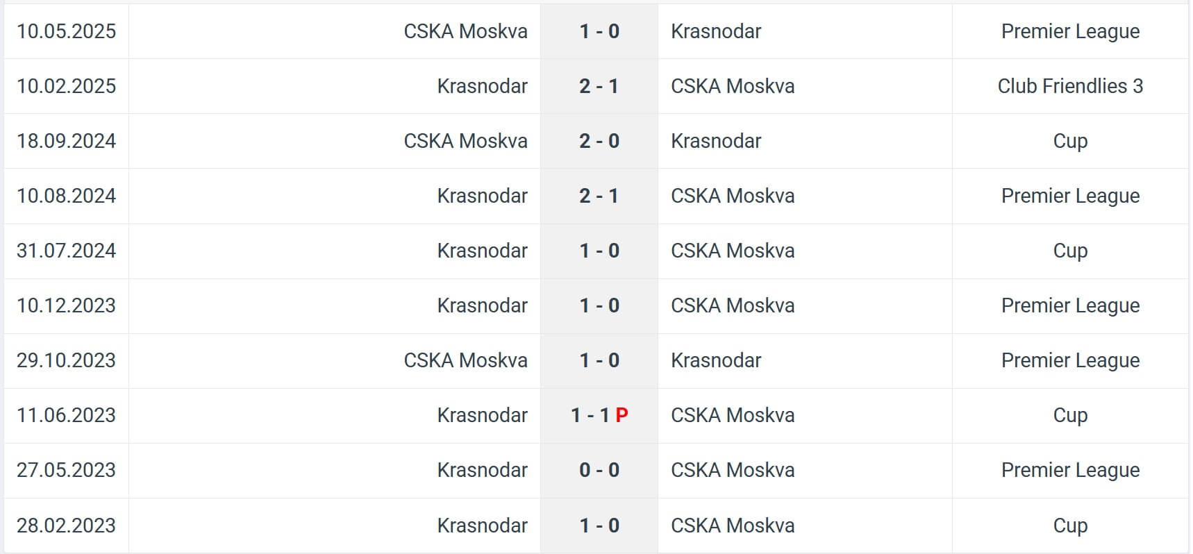 Krasnodar CSKA Moskva H2H results 12 07 2025 Supercup Final