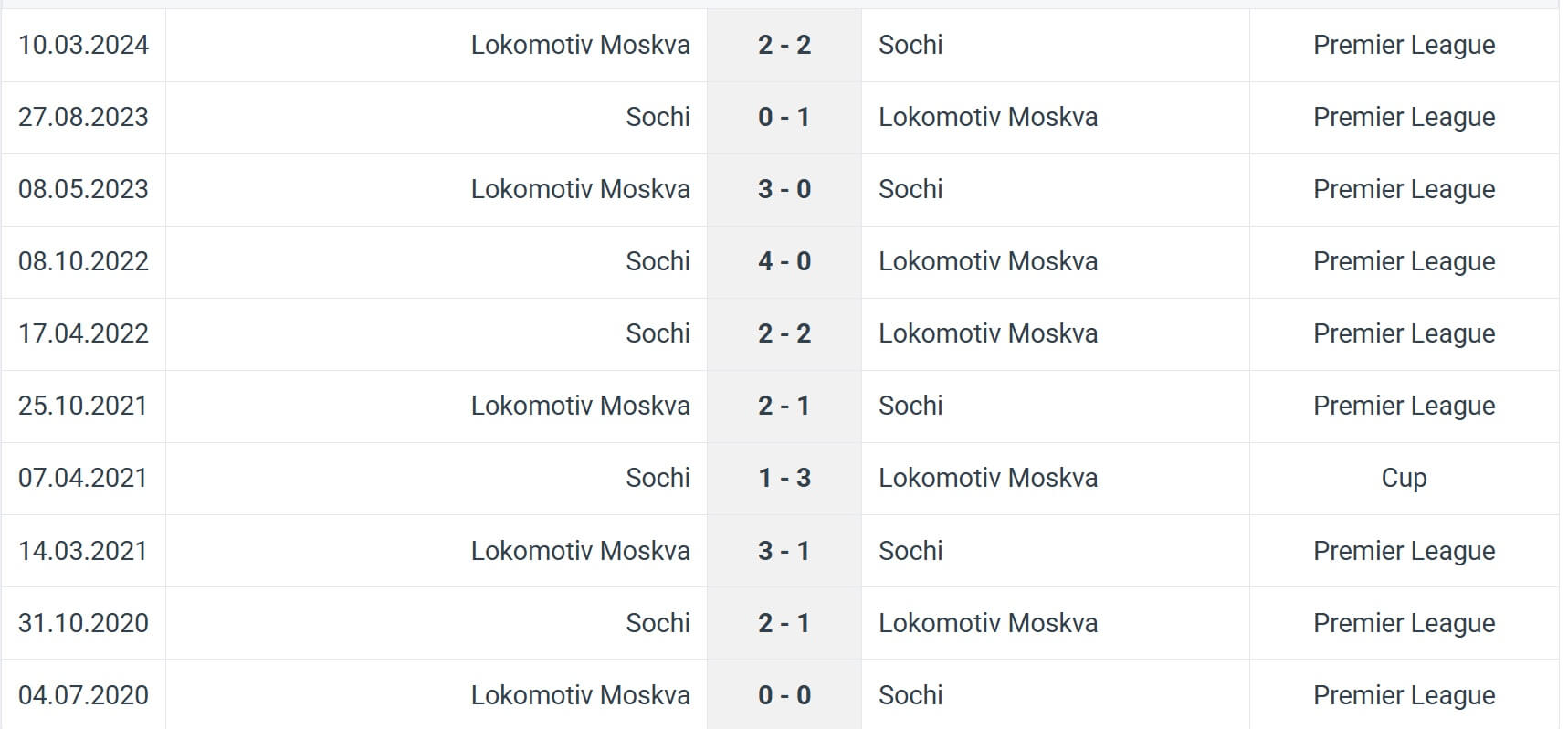 Lokomotiv Moskva Sochi H2H results 19 07 2025 RPL