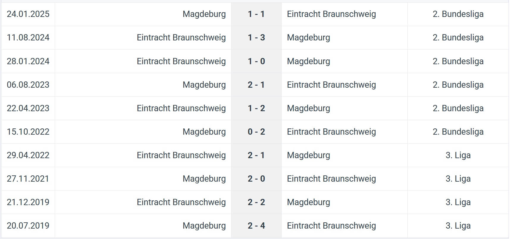 Magdeburg Eintracht Braunschweig H2H results 03 08 22025