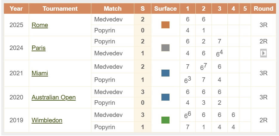 Medvedev Daniil Popyrin Alexei H2H Head to head ATP Masters Toronto 31 07 2025