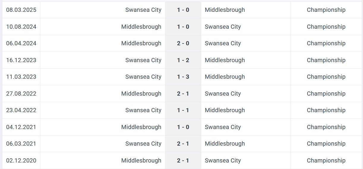 Middlesbrough Swansea City H2H results 09 08 2025
