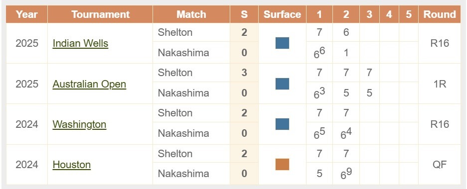Nakashima Brandon Shelton Ben H2H Head to head ATP Masters Toronto 01 08 2025